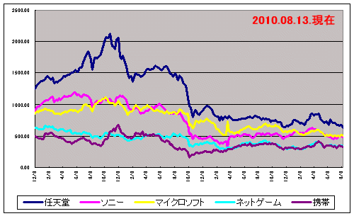 ゲーム株価指数チャートイメージ