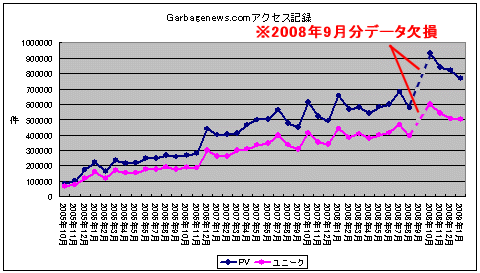 アクセス数推移