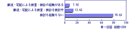 郵送検診をしたことがあるかどうかについて