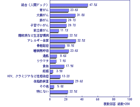 郵送検診による各病症や症状などに対する検査・検診を受けてみたいか